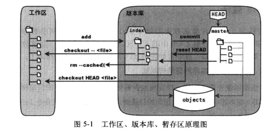 Git入门知识点有哪些