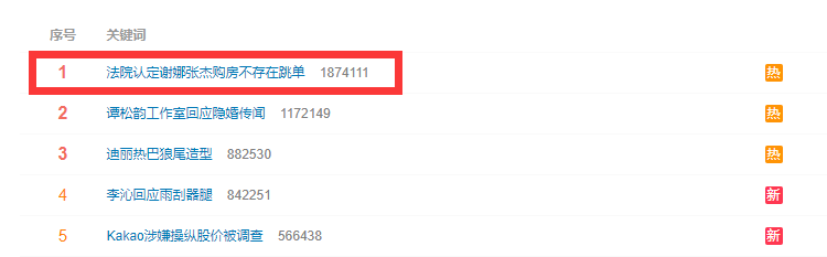法院认定谢娜张杰购房不存在跳单，5920万成交，1%佣金已支付