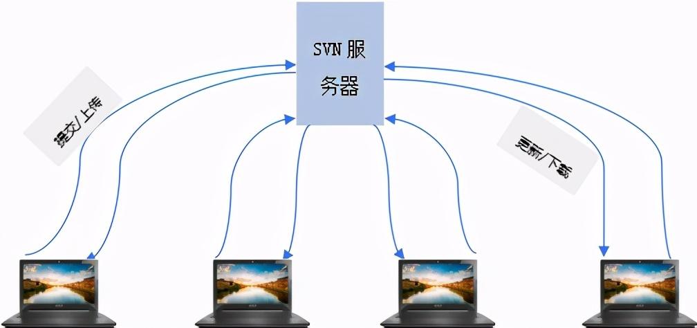 怎样进行svn的使用