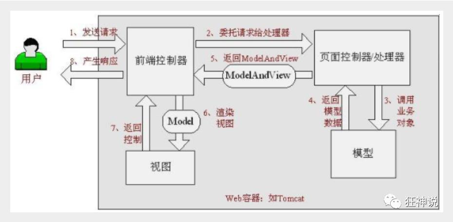 mvc是什么意思